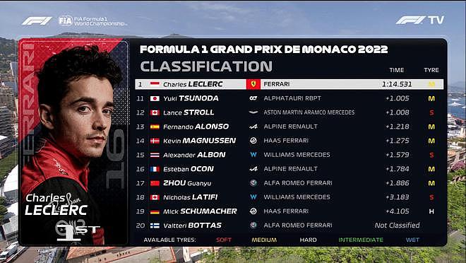 F1摩纳哥站一练法拉利勒克莱尔榜首 周冠宇第17 - 3
