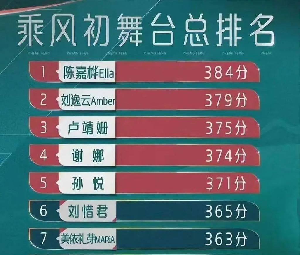 2000 万票！不被看好的她给了内娱一巴掌！ - 4