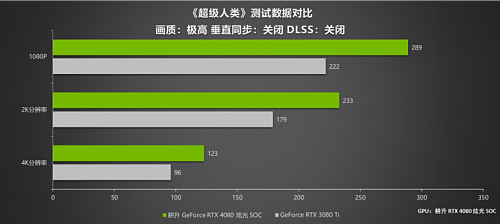 律动炫光,致强性能 耕升 GeForce RTX 4080 炫光 SOC性能解禁 DLSS 3大幅提升游戏性能 - 25