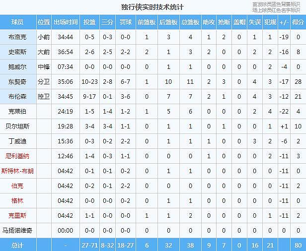 惨！太惨烈了！2 人伤退 +2 人驱逐！赛后球员通道差点打起来… - 22