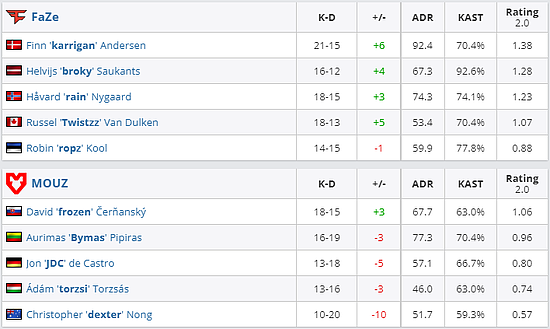 欧洲RMR：FaZe 2-0横扫MOUZ晋级Major - 10