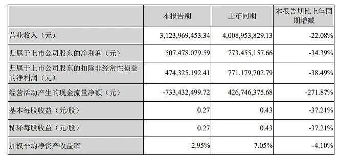 王心凌翻红，《乘风破浪 3》首期播放量超越前两季，但招商遇冷 - 4