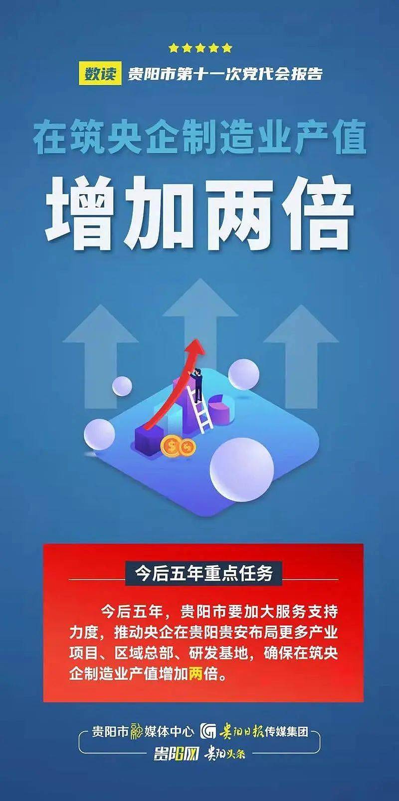 数说贵阳市第十一次党代会报告系列海报 - 10