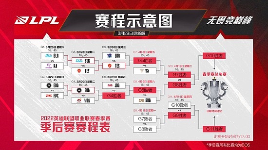 英雄联盟官方宣布2022LPL春季赛季后赛延期举行 - 1