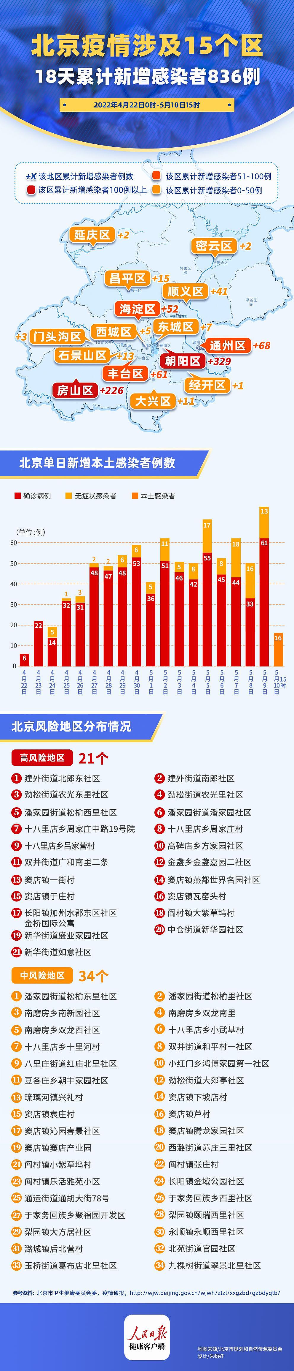 感染 836 例涉 15 个区，北京跨区疫情传播是如何发生的 - 1