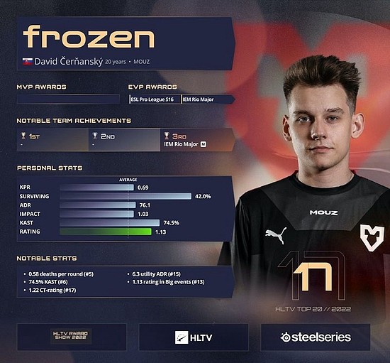 HLTV 2022年度最佳选手第17名：frozen - 1