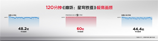稳定性高达99.8% 红魔9 Pro再次诠释第三代骁龙8旗舰水准 - 3