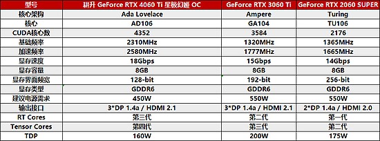 耕升 RTX 4060 Ti 星极皓月OC,DLSS 3助力1080P光追极致体验 - 3