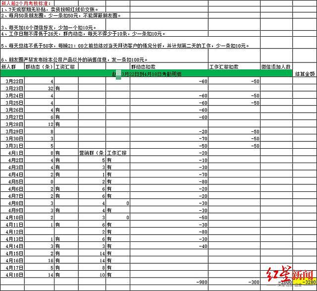 少发一条朋友圈扣 50 元？男子上班 28 天倒欠公司 3280 - 2