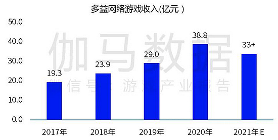 伽马数据发布中国游戏2022趋势报告：6潜力领域4大发展趋势 多家企业分析 - 37