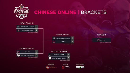 极限之地CS:GO嘉年华中国区预选赛战罢 CatEvil夺冠晋级 - 4