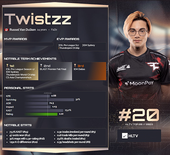 HLTV 2023年度最佳选手TOP20：Twistzz - 1