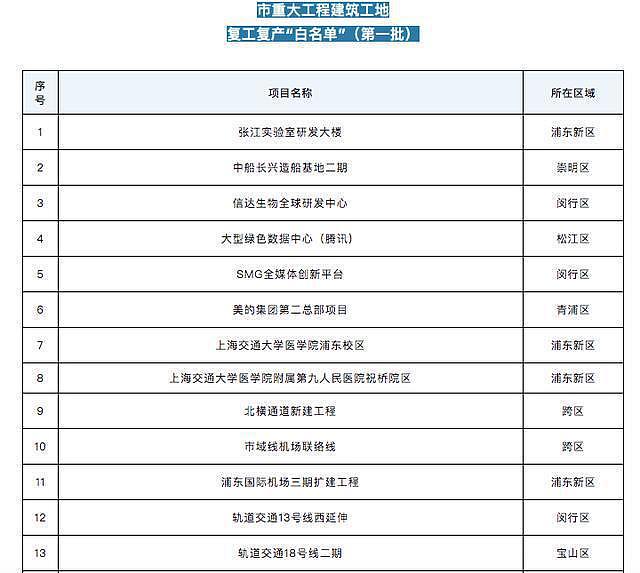 上海首批建工复工复产“白名单” 含腾讯、阿里、中芯国际等 - 1
