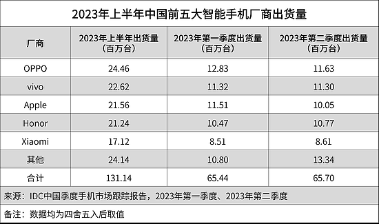 双旗舰发力！多家机构公布数据：OPPO上半年中国市场第一 - 2
