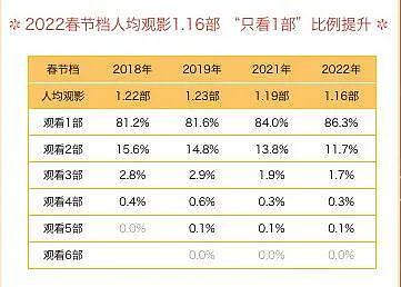 60 亿了，但别让春节档成为一锤子买卖 - 3