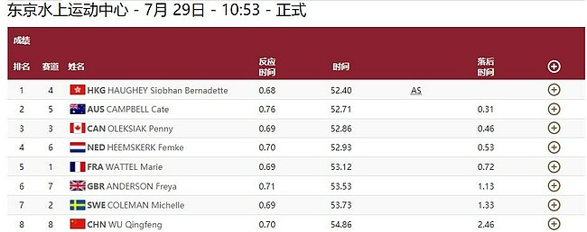 女100自半决赛何诗蓓再破亚洲纪录 排名第2进决赛 - 1