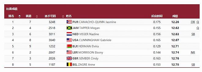 新的奥运会纪录!女子100米栏决赛卡马乔12秒26夺冠 - 2