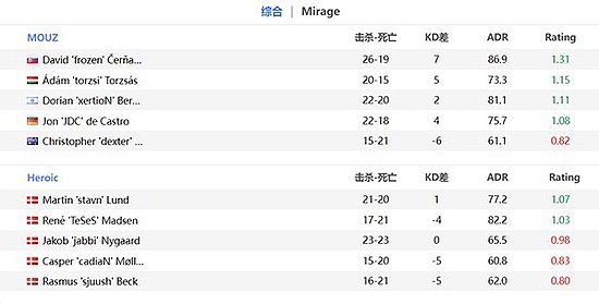 EPL S16：一鼓作气 MOUZ 2-0拿下Heroic - 6