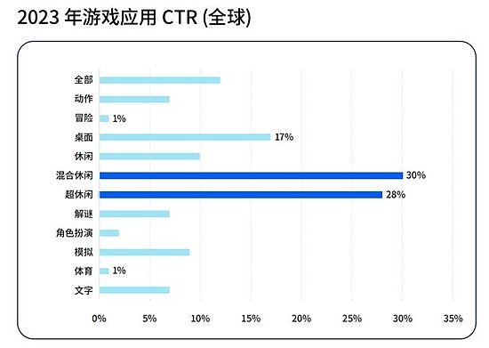 Adjust与AppLovin联合发布《游戏应用洞察报告》揭秘应用增长制胜框架 - 2