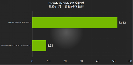 全新视界，有我Ti出彩 耕升 GeForce RTX 3090 Ti 评测解禁 - 23