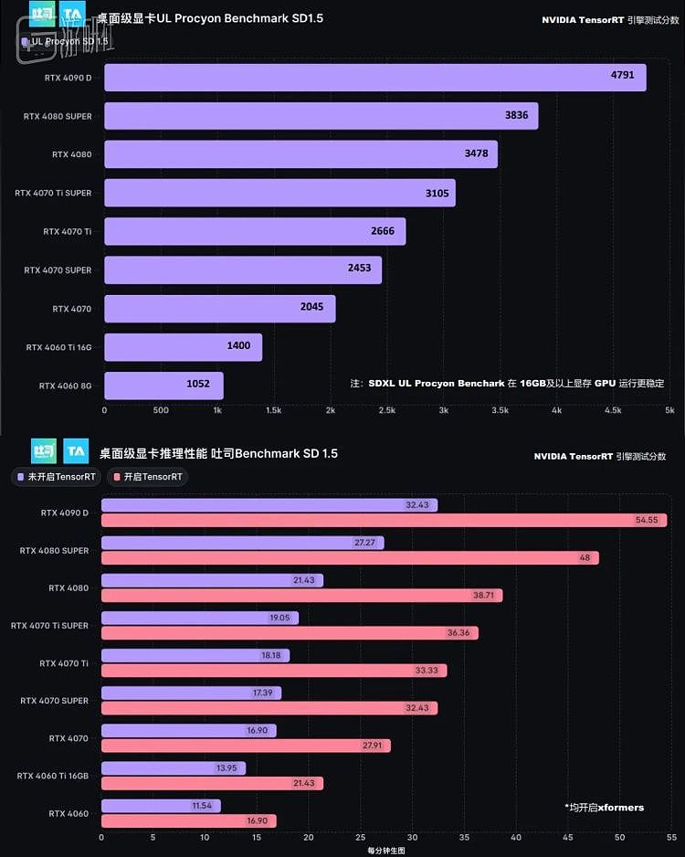 SDXL上的测试情况基本相同