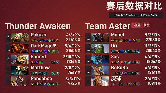 TI11小组赛战报：传统小小，泉水肉搏！Aster战平TA - 11