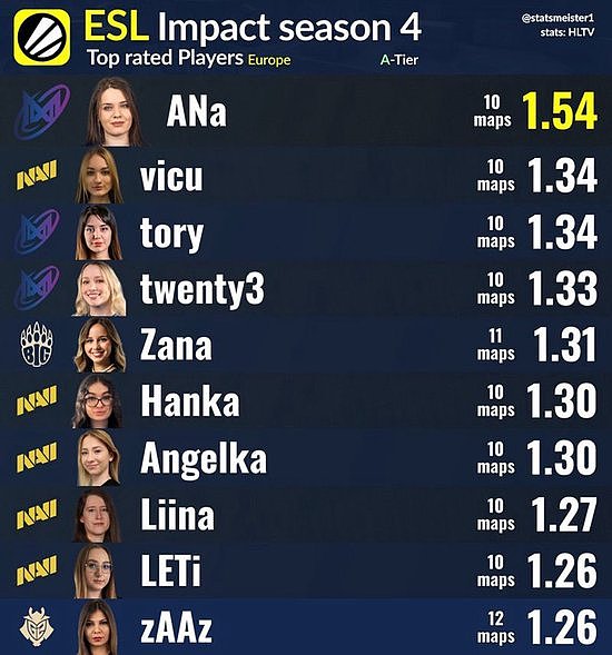 数据统计：ANa为ESL女子联赛S4发挥最佳选手 - 1
