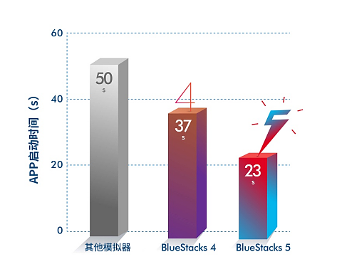 性能野兽，狂飙出笼！BlueStacks蓝叠 5中国区震撼发布 - 4