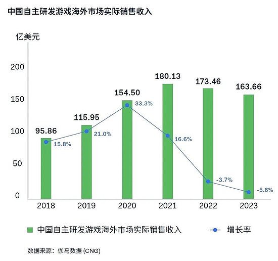 游戏出海支付报告：海外收入降5.6%遇挑战 支付助力降本增效 - 2