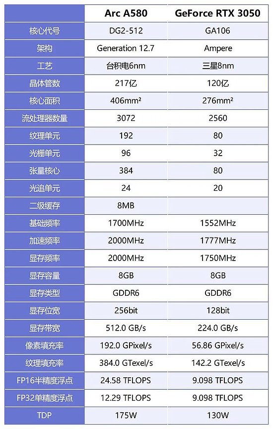 英特尔锐炫A580 vs RTX3050，8款游戏大作显卡对比测评 - 8