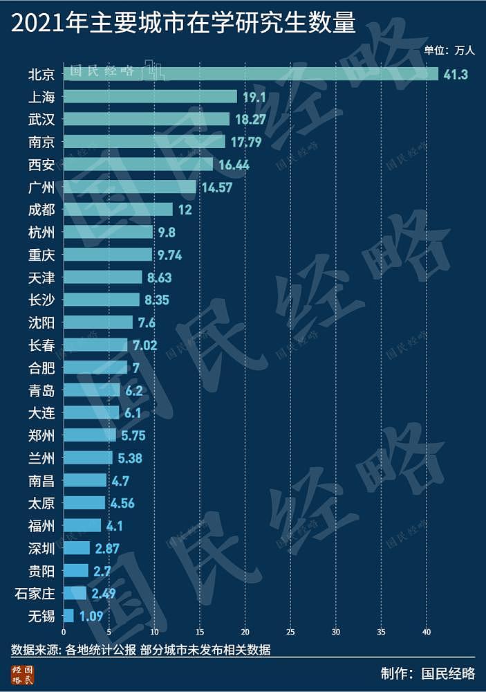 全国大学生最多的 20 个城市：深圳、苏州等经济强市为何垫底？ - 3