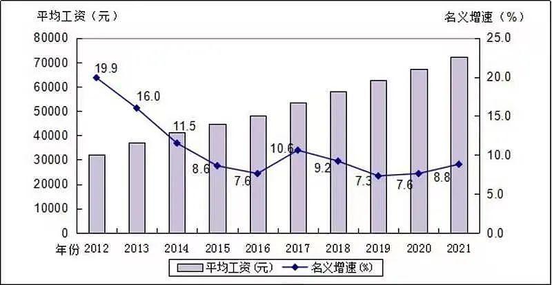 广东去年平均工资数据出炉！这个行业年收入跻身前三，很多人猜不到…… - 2