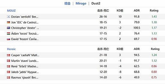 EPL S16：一鼓作气 MOUZ 2-0拿下Heroic - 9