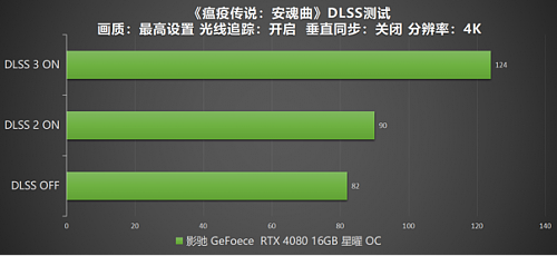DLSS 3 加持游戏性能爆涨！影驰 RTX 4080 16GB 星曜 OC评测 - 44