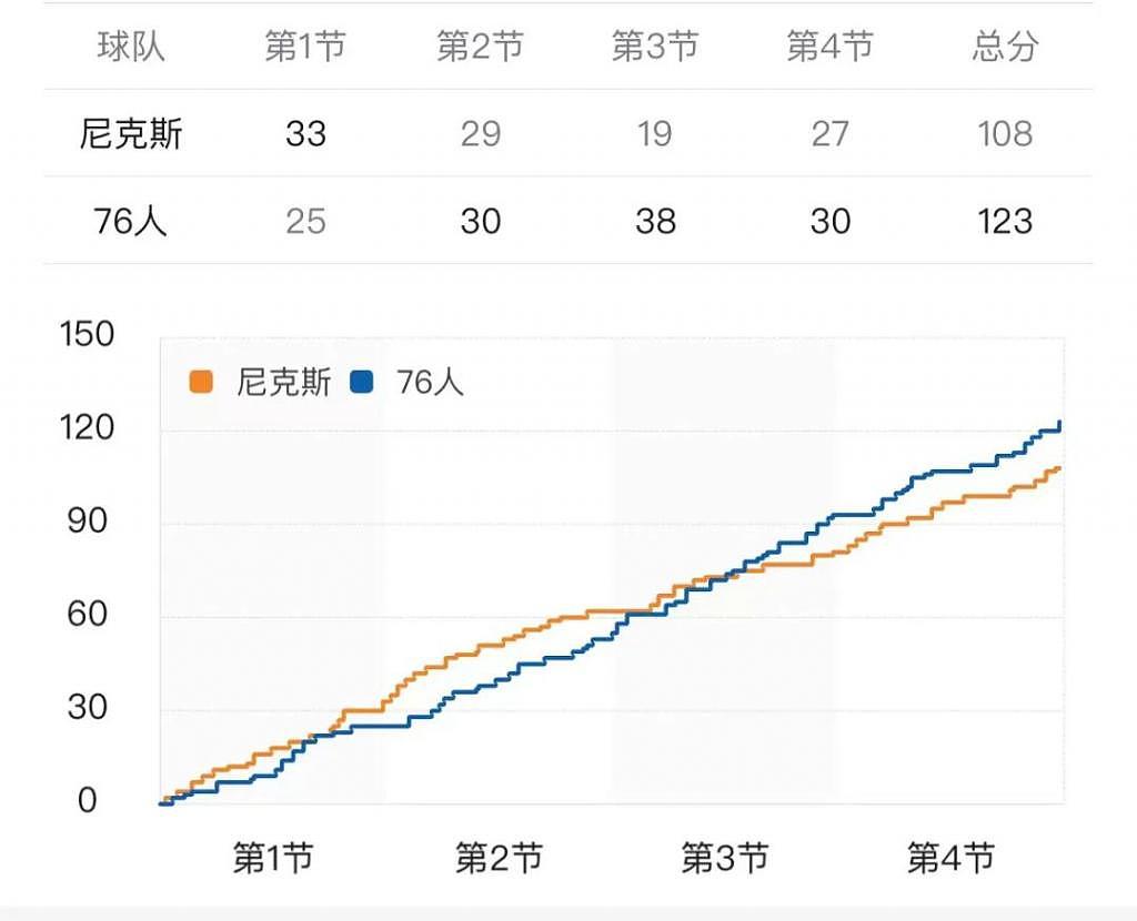 场均 84.7 分！100% 胜率！这三巨头，无敌了 . - 14