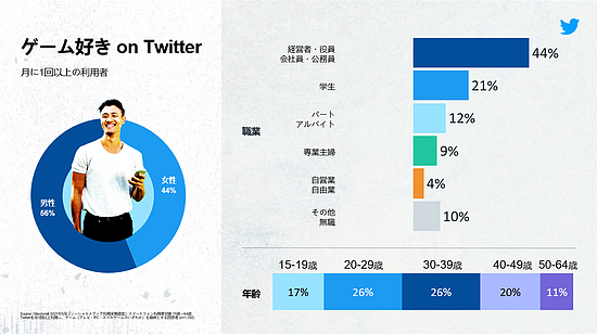 日本Twitter游戏爱好者画像