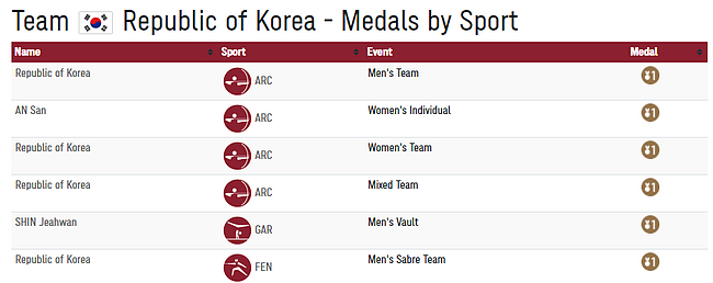 奥运会韩国6金4银10铜收官 射箭4金安山一人夺3金 - 1