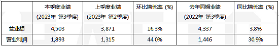 ▲表： KRAFTON公司23年第3季度综合收益（单位：亿韩元）