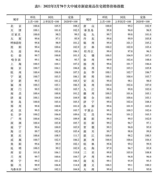 2 月房价：一线城市环比上涨，二三线环比持平或下降 - 1