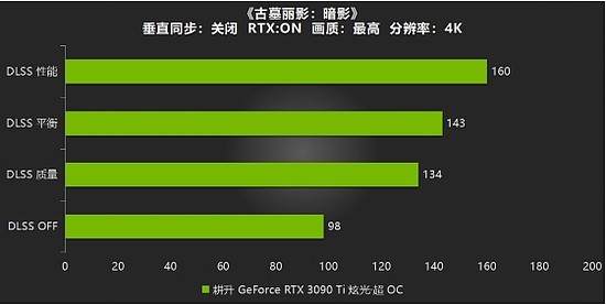耕升RTX 3090 Ti炫光·超OC游戏测评，开启DLSS帧数大幅度增长 - 16