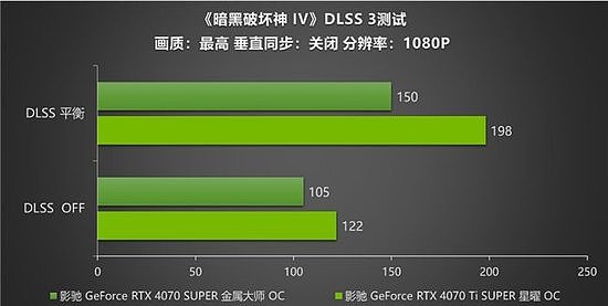 《暗黑破坏神 IV》新赛季来袭！影驰 RTX 40 SUPER系列开启DLSS助玩家快速毕业 - 7