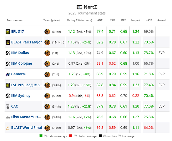 NertZ本年度赛事数据，绿色为高于赛事平均数据5％以上，红色为低于平均5％以上，灰色为接近平均