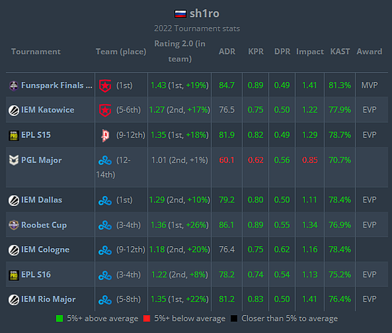 HLTV 2022年度最佳选手第3名：sh1ro - 3