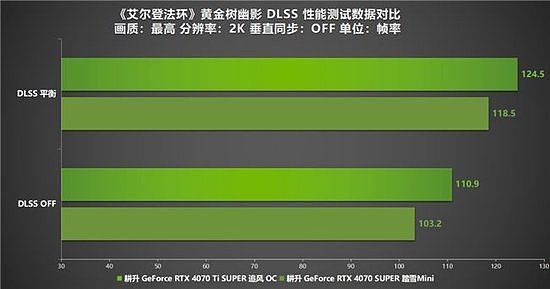 《艾尔登法环：黄金树幽影》DLSS MOD评测！耕升 RTX 40 SUPER系列可实现高帧率游戏体验 - 11