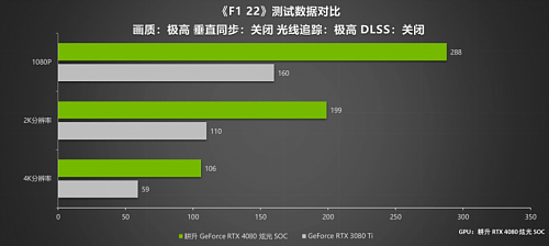 律动炫光,致强性能 耕升 GeForce RTX 4080 炫光 SOC性能解禁 DLSS 3大幅提升游戏性能 - 23