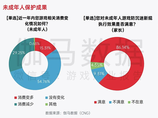 中国游戏企业社会责任报告：指数连续四年增长 未保贡献多 语言暴力需关注 - 10