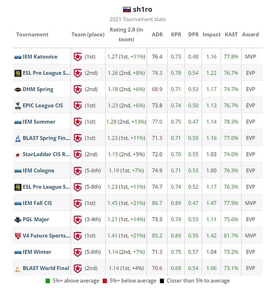 HLTV 2021年度最佳选手TOP 4：sh1ro - 3