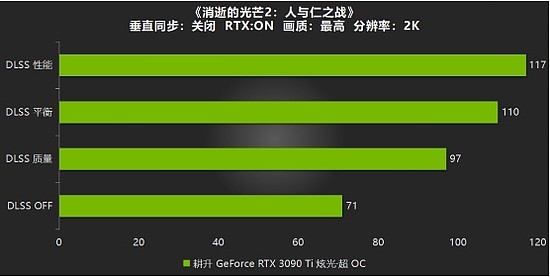 耕升RTX 3090 Ti炫光·超OC游戏测评，开启DLSS帧数大幅度增长 - 12