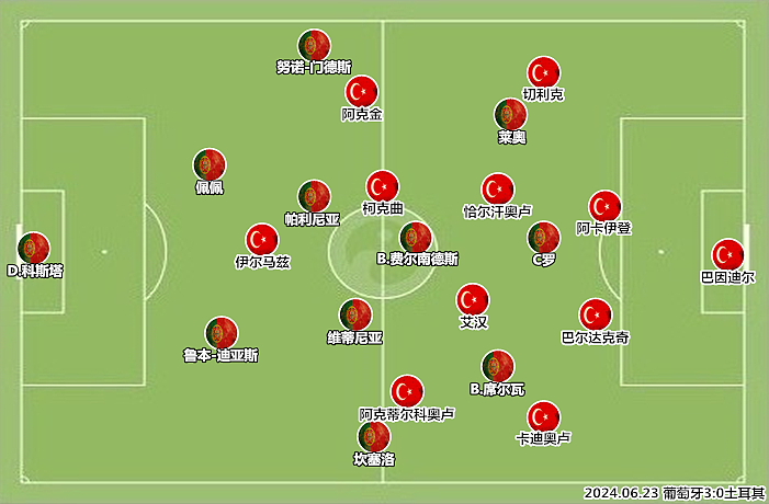 葡萄牙vs土耳其复盘：边路大乱斗，这是完美的大胜吗？ - 2