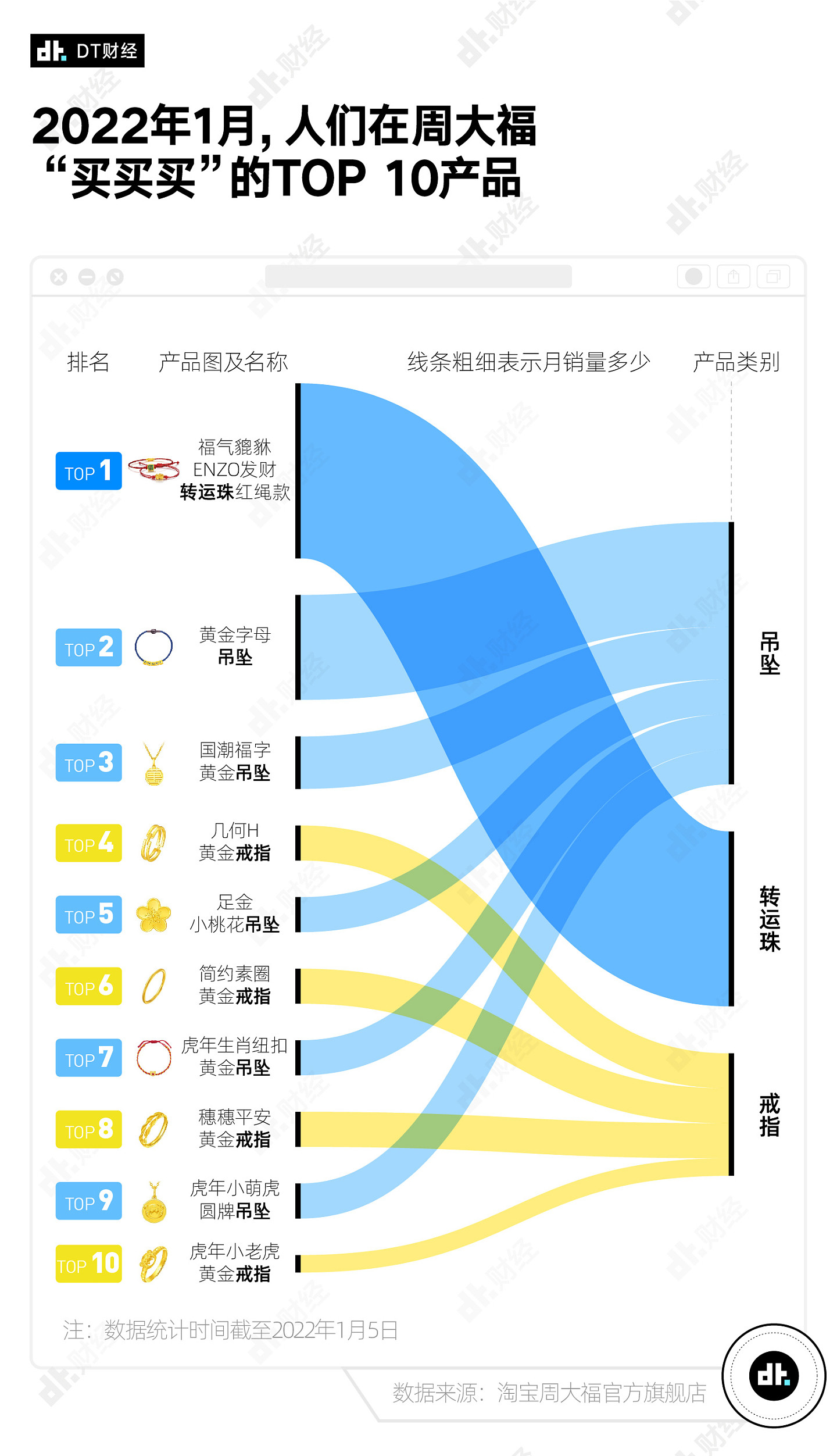 周大福变网红，这届年轻人为什么喜欢上买黄金？ - 4